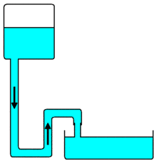 Fluid flows from the tank at the top to the basin at the bottom under the pressure of the hydraulic head.