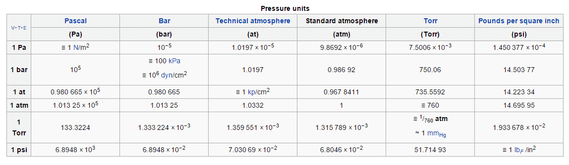 Кгс сколько атмосфер. 1 Атм в паскалях. Атм бар кгс/см2. Паскали в кгс/см2. Единицы измерения давления бар кгс/см2.