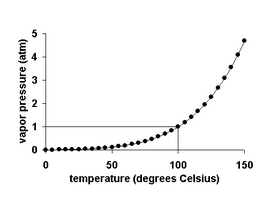 vapor pressure tableNote: Substances that have high vapor pressure at normal temperatures are often referred to as volatile.