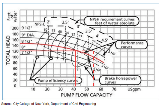 There are multiple ways to properly size and select an industrial pump, but the most standard tool is known as a pump curve.