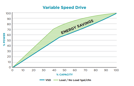 variable speed drive compressor energy savings